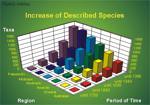 Increase of described species