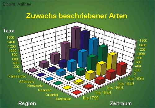 Zuwachs beschriebener Arten